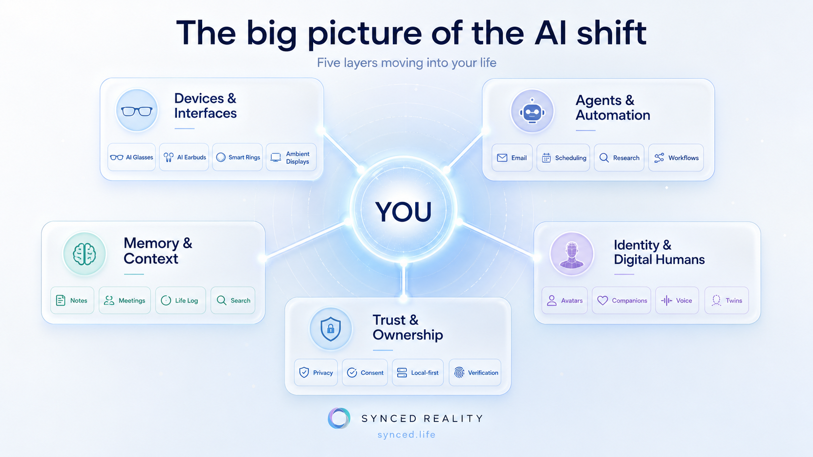 The big picture of the AI shift